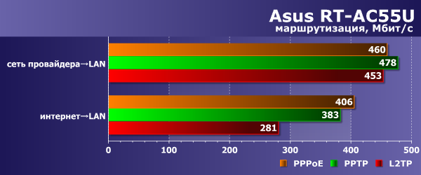 Производительность Asus RT-AC55U Производительность Asus RT-AC55U