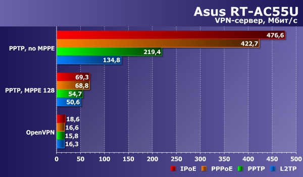 Производительность Asus RT-AC55U Производительность Asus RT-AC55U