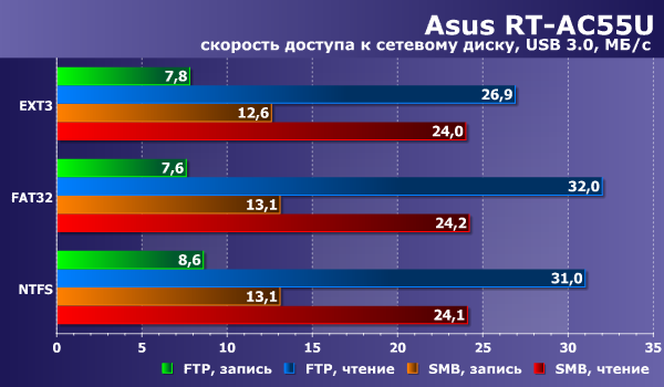 Производительность Asus RT-AC55U Производительность Asus RT-AC55U