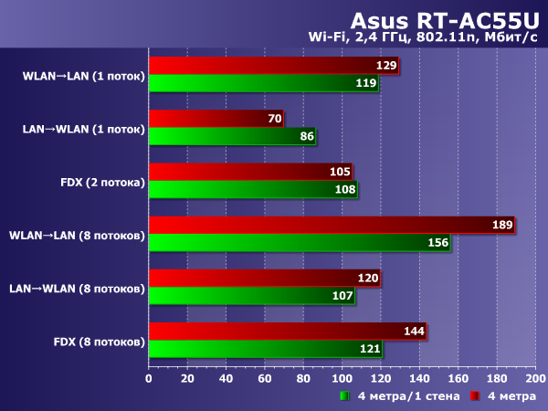 Производительность Asus RT-AC55U Производительность Asus RT-AC55U