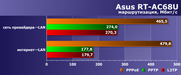 Производительность маршрутизации Asus RT-AC68U