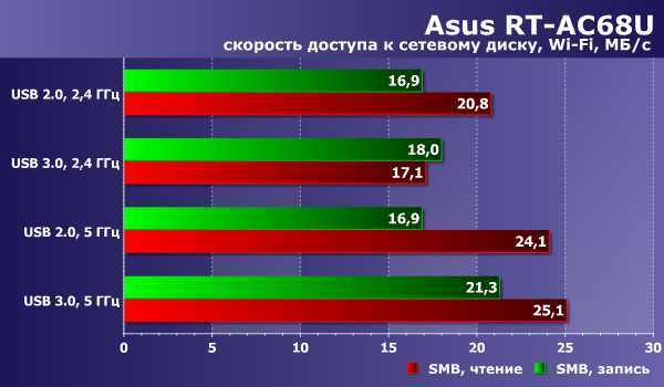 Производительность сетевого накопителя в Asus RT-AC68U