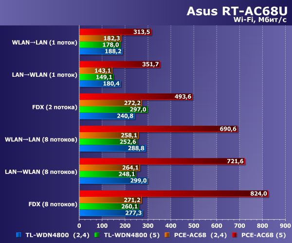Производительность Wi-Fi в Asus RT-AC68U