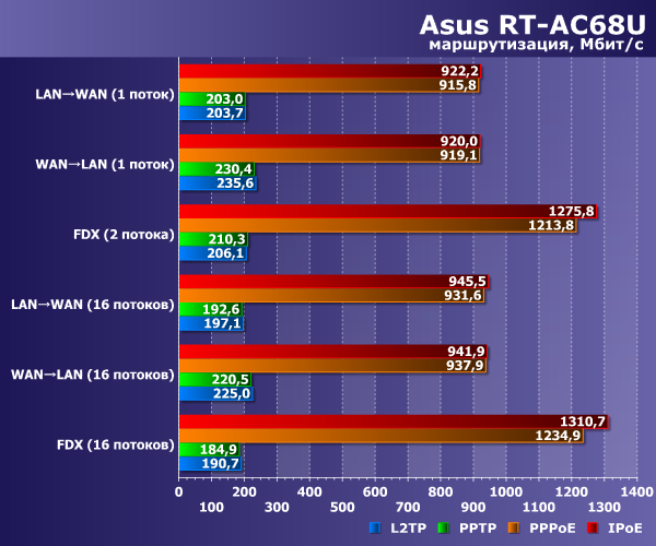 Производительность маршрутизации Asus RT-AC68U