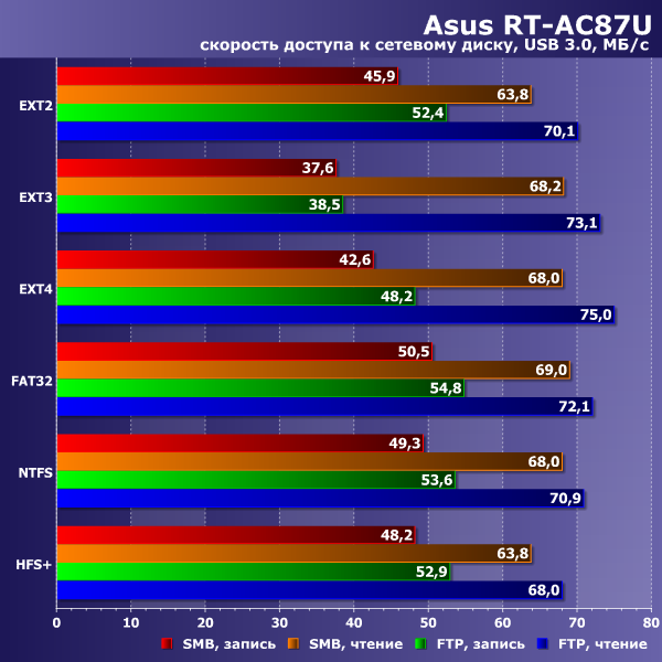 Производительность Asus RT-AC87U Производительность Asus RT-AC87U