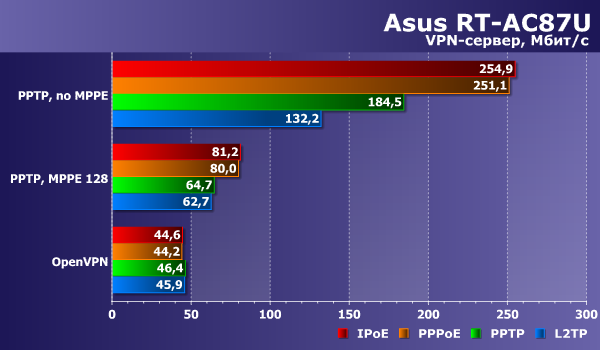 Производительность Asus RT-AC87U Производительность Asus RT-AC87U