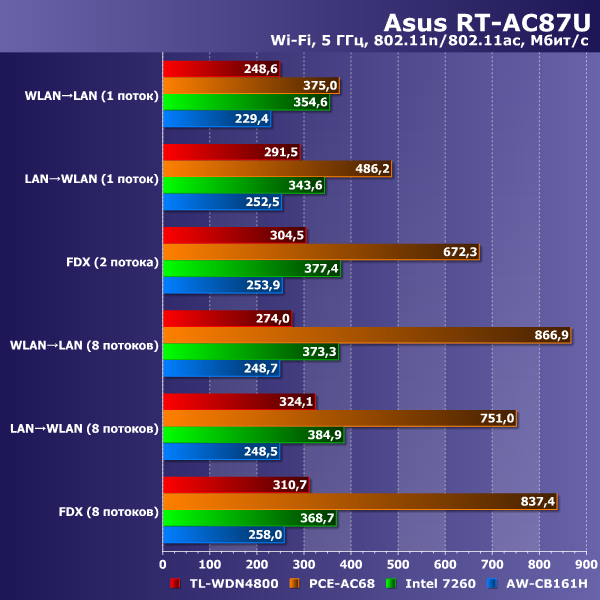 Производительность Asus RT-AC87U Производительность Asus RT-AC87U