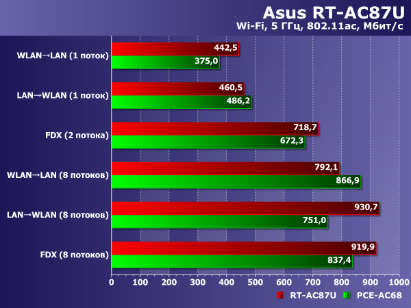 Производительность Asus RT-AC87U Производительность Asus RT-AC87U