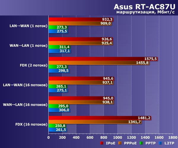 Производительность Asus RT-AC87U Производительность Asus RT-AC87U