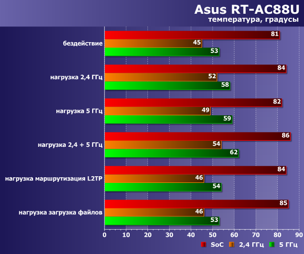 Температурный режим Asus RT-AC88U