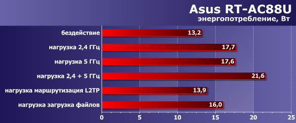 Энергопотребление Asus RT-AC88U