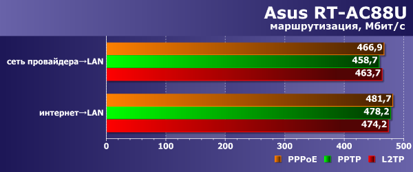 Производительность маршрутизации Asus RT-AC88U
