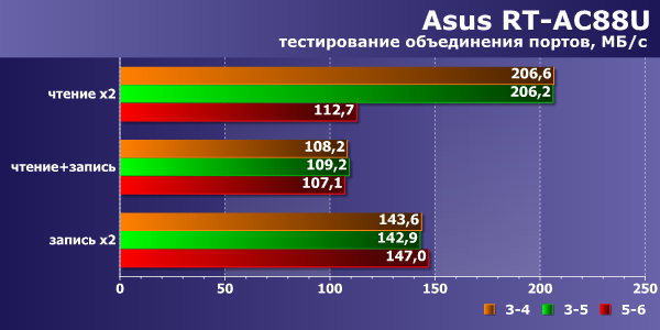 Производительность локальной сети Asus RT-AC88U