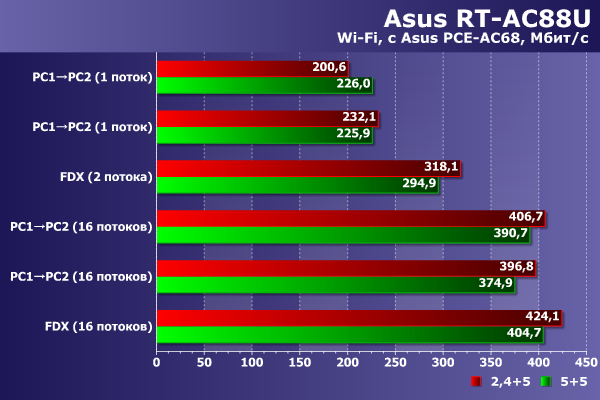 Производительность беспроводной сети Asus RT-AC88U