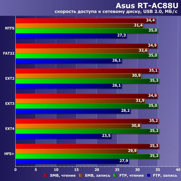 Производительность USB-диска Asus RT-AC88U