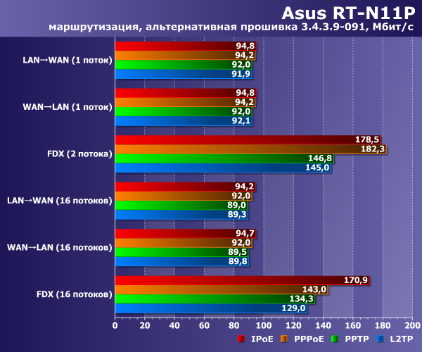 Скорость работы Asus RT-N11P Скорость работы Asus RT-N11P