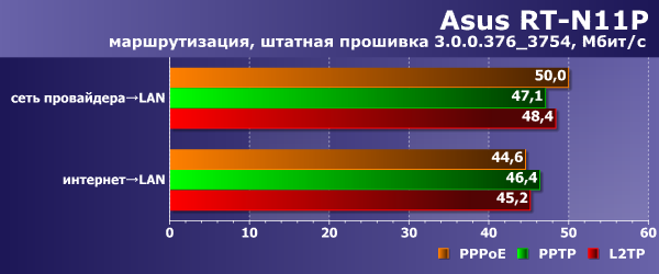 Скорость работы Asus RT-N11P Скорость работы Asus RT-N11P