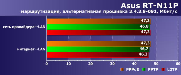 Скорость работы Asus RT-N11P Скорость работы Asus RT-N11P