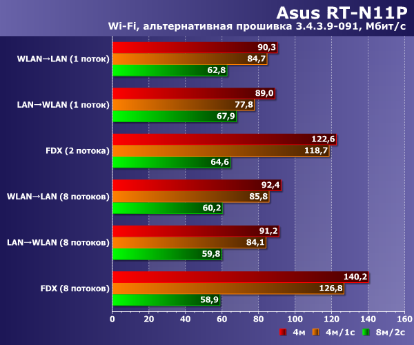 Скорость работы Asus RT-N11P Скорость работы Asus RT-N11P