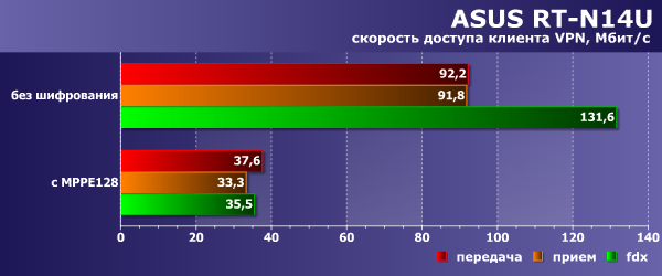 Производительность сервера VPN в Asus RT-N14U