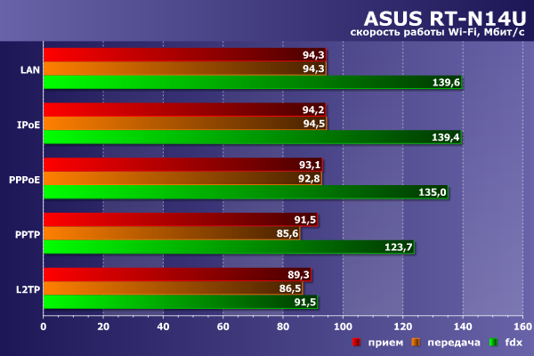 Производительность Wi-Fi в Asus RT-N14U