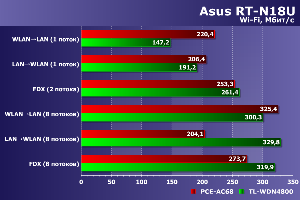 Производительность Wi-Fi в Asus RT-N18U