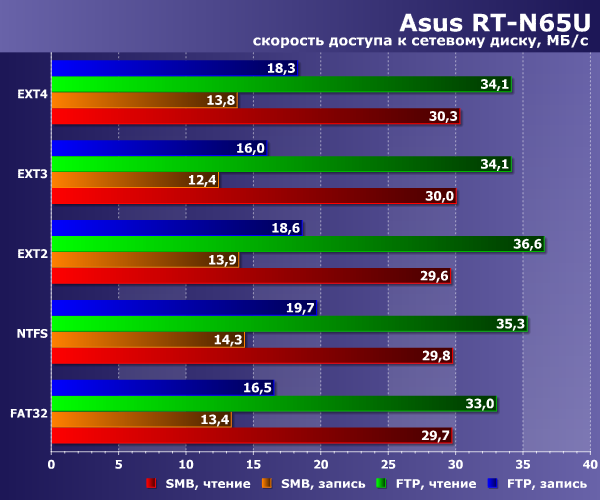 Производительность сетевого накопителя в Asus RT-N65U Производительность сетевого накопителя в Asus RT-N65U