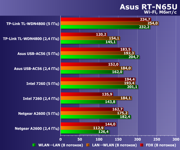Производительность Wi-Fi в Asus RT-N65U Производительность Wi-Fi в Asus RT-N65U
