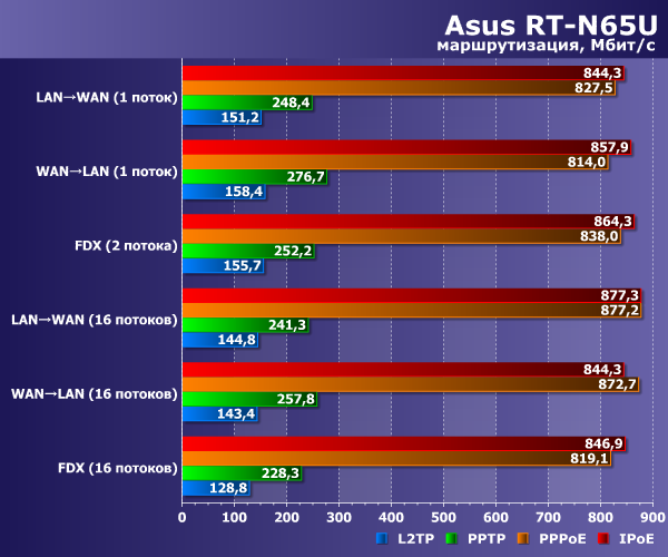 Производительность Asus RT-N65U Производительность Asus RT-N65U
