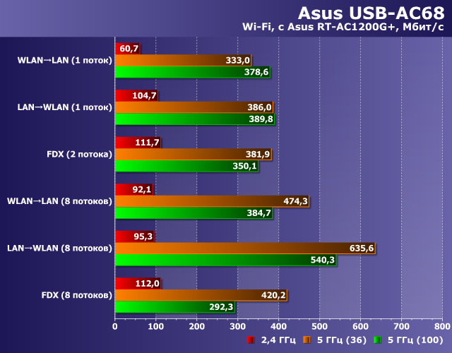 Производительность Asus USB-AC68 Производительность Asus USB-AC68