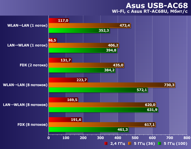 Производительность Asus USB-AC68 Производительность Asus USB-AC68