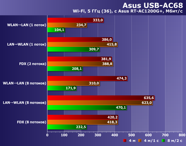 Производительность Asus USB-AC68 Производительность Asus USB-AC68