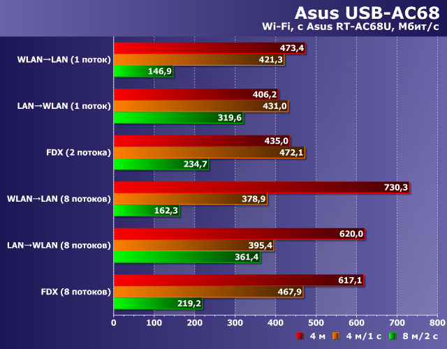 Производительность Asus USB-AC68 Производительность Asus USB-AC68