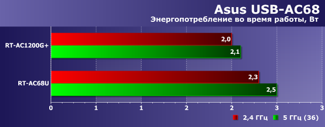 Энергопотребление Asus USB-AC68 Энергопотребление Asus USB-AC68
