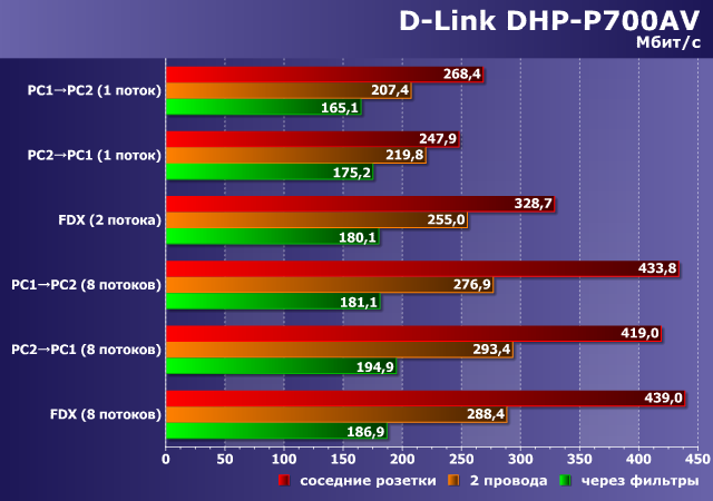 Производительность D-Link DHP-P700AV Производительность D-Link DHP-P700AV