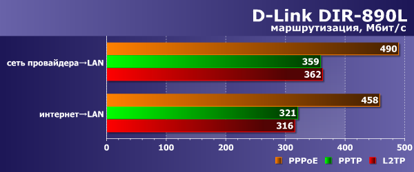 Производительность D-Link DIR-890L