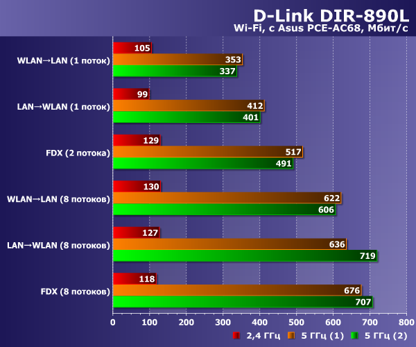 Производительность D-Link DIR-890L