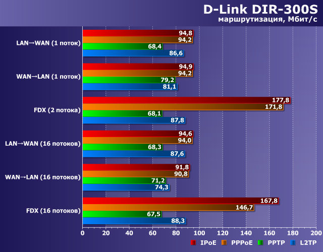 Производительность D-Link DIR-300S Производительность D-Link DIR-300S