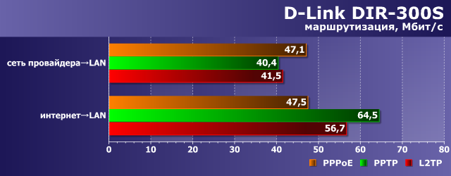 Производительность D-Link DIR-300S Производительность D-Link DIR-300S