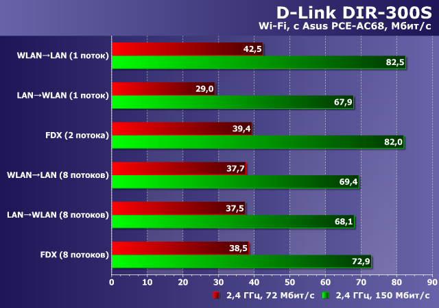 Производительность D-Link DIR-300S Производительность D-Link DIR-300S
