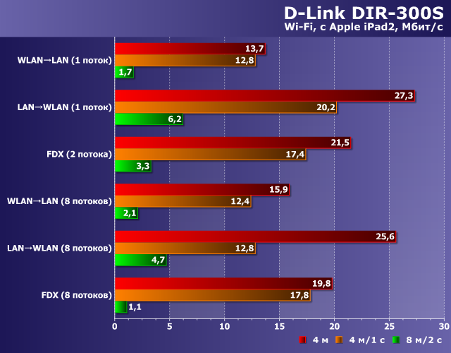 Производительность D-Link DIR-300S Производительность D-Link DIR-300S