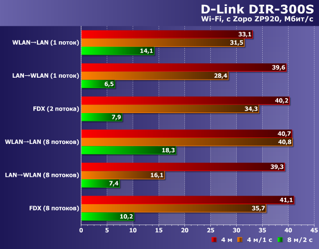 Производительность D-Link DIR-300S Производительность D-Link DIR-300S