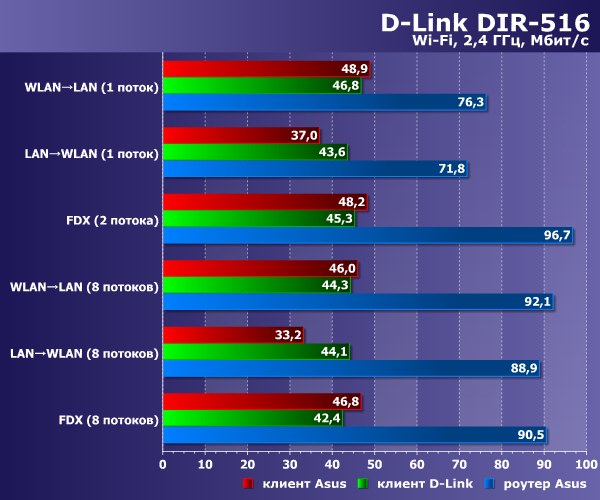 Производительность D-Link DIR-516 в режимах точки доступа и клиента Производительность D-Link DIR-516 в режимах точки доступа и клиента