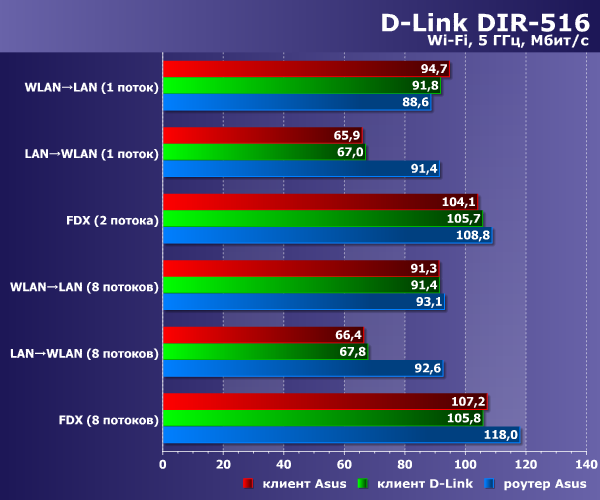 Производительность D-Link DIR-516 в режимах точки доступа и клиента Производительность D-Link DIR-516 в режимах точки доступа и клиента