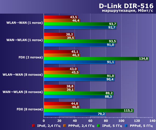 Производительность D-Link DIR-516 в режиме роутера Производительность D-Link DIR-516 в режиме роутера