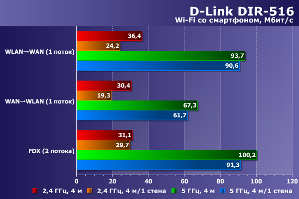 Производительность D-Link DIR-516 со смартфоном Производительность D-Link DIR-516 со смартфоном
