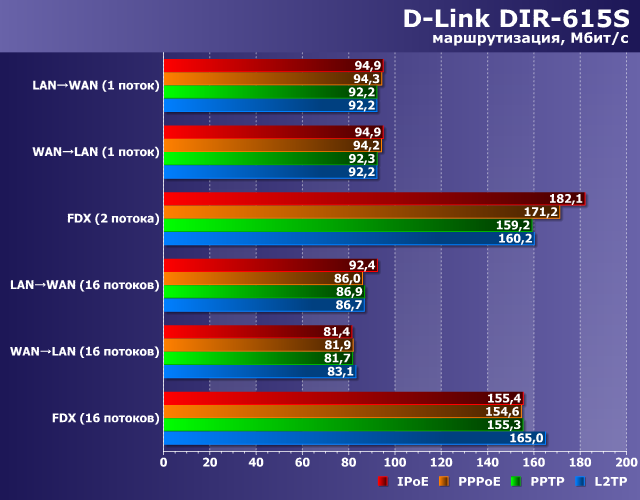 Производительность D-Link DIR-615S Производительность D-Link DIR-615S