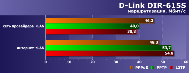 Производительность D-Link DIR-615S Производительность D-Link DIR-615S