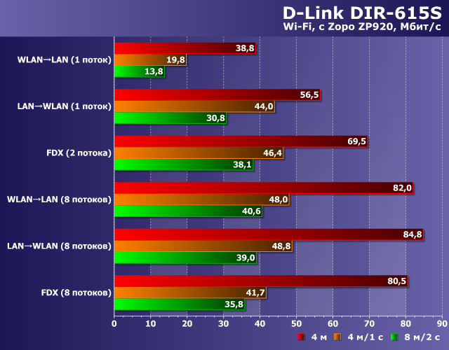 Производительность D-Link DIR-615S Производительность D-Link DIR-615S