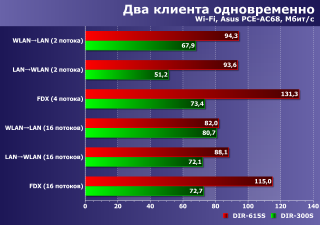 Производительность D-Link DIR-615S Производительность D-Link DIR-615S